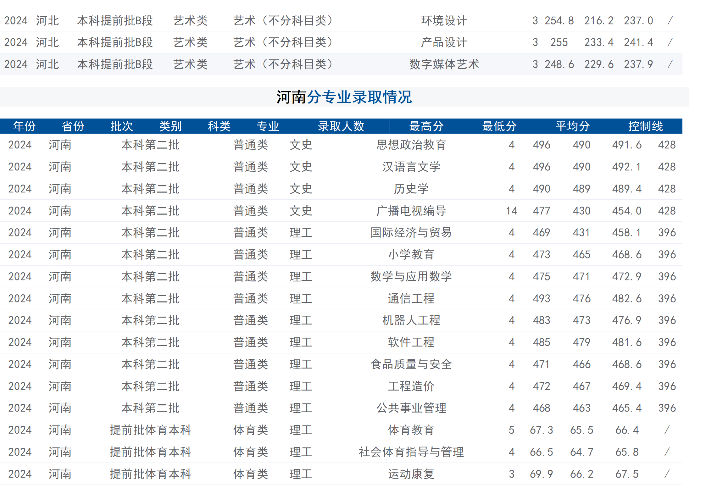 2024年招生分數(shù)線（省外）